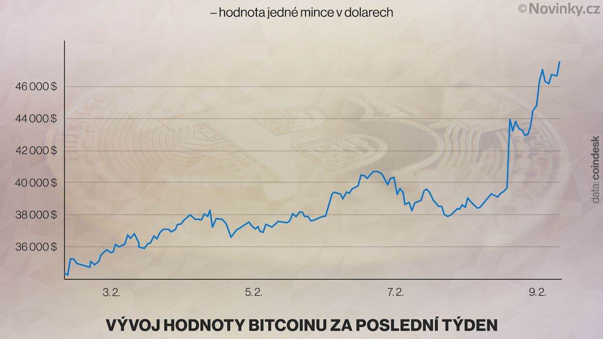 Bitcoin se nabízí za milion korun. Tesla vystřelila kurz do nebes